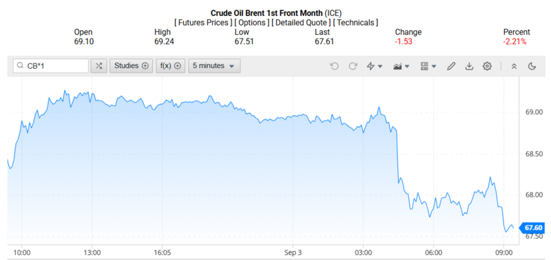 Giá dầu Brent trên thị trường thế giới rạng sáng 04/09/2025 (theo giờ Việt Nam)