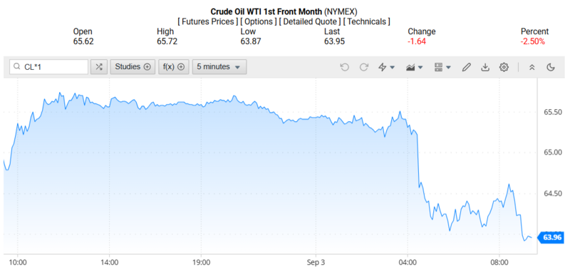 Giá dầu WTI trên thị trường thế giới rạng sáng 04/09/2025 (theo giờ Việt Nam)
