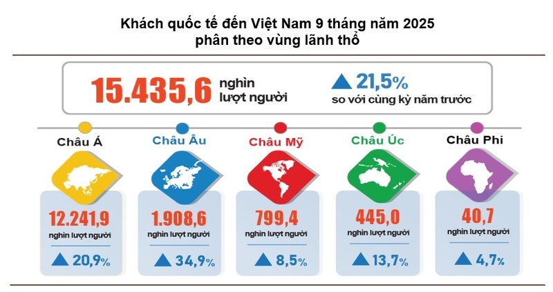 Tính chung 9 tháng năm 2025, khách quốc tế đến Việt Nam đạt hơn 15,4 triệu lượt người.