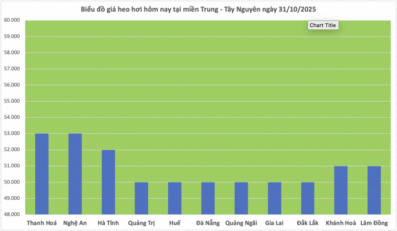 Giá heo hơi hôm nay 31/10/2025: Giảm nhẹ 1.000 đồng/kg tại miền Bắc - 2