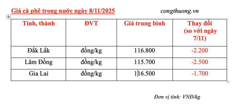 Giá cà phê hôm nay 8/11/2025: Sụt giảm sâu - 4