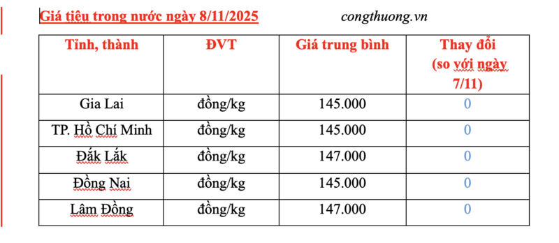 Giá tiêu hôm nay 8/11/2025: Thị trường ổn định - 2