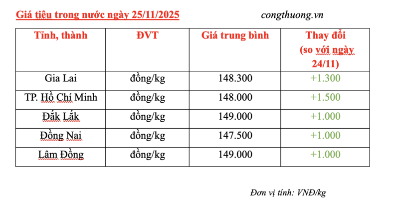 Giá tiêu hôm nay 24/11/2025: Bật tăng mạnh - 2