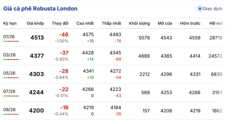 Giá cà phê hôm nay 27/11/2025: Bật tăng trở lại - 1