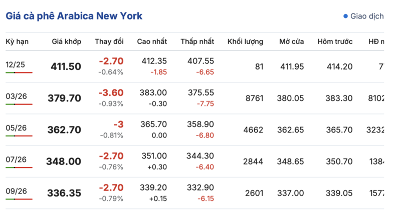 Giá cà phê hôm nay 27/11/2025: Bật tăng trở lại - 2