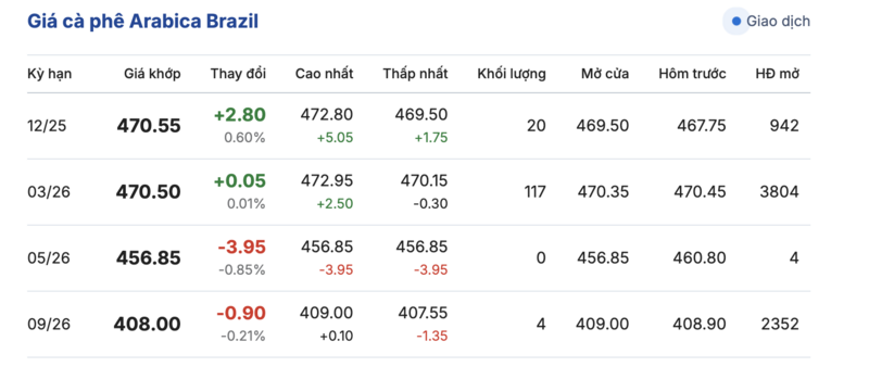 Giá cà phê hôm nay 01/12/2025: Đi ngang phiên đầu tuần - 3