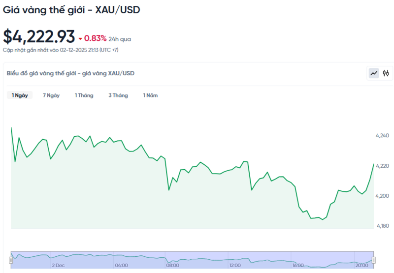 Diễn biến giá vàng thế giới trong 24h qua.