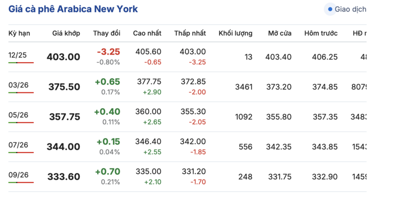 Giá cà phê hôm nay 9/12/2025: Tăng nhẹ 200 đồng/kg - 2