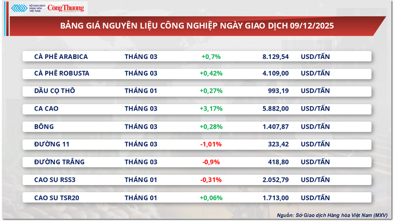 Bảng giá nguyên liệu công nghiệp