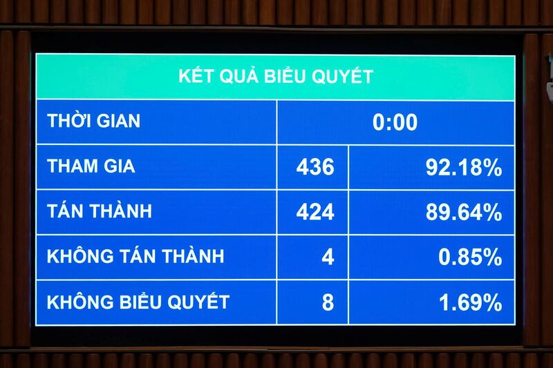 Với đại đa số đại biểu tán thành, Quốc hội đã thông qua dự thảo Nghị quyết. Ảnh: VPQH.