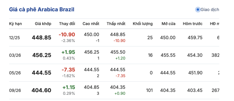 Giá cà phê hôm nay 15/12/2025: Đi ngang, duy trì mức thấp - 3