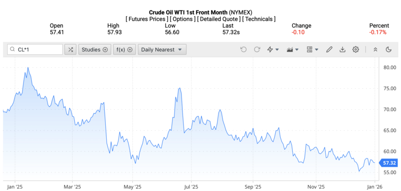Giá dầu WTI trên thị trường thế giới rạng sáng ngày 5/1/2026 (theo giờ Việt Nam). Nguồn: Oilprice.