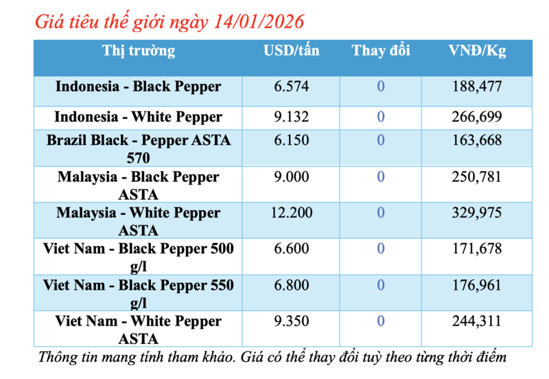 Giá tiêu hôm nay 14/1/2026: Cắt chuỗi neo cao, quay đầu giảm - 1