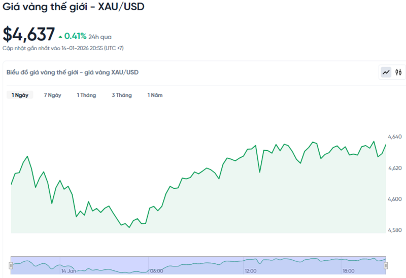 Diễn biến giá vàng thế giới trong 24h qua.