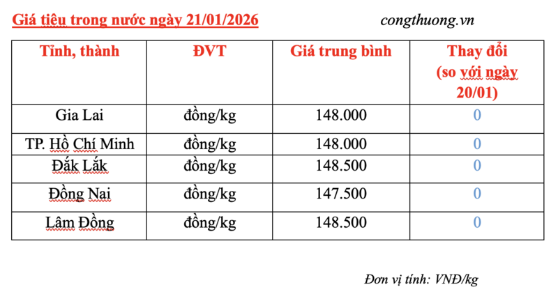Giá tiêu hôm nay 21/1/2026: Giữ đà ổn định - 2