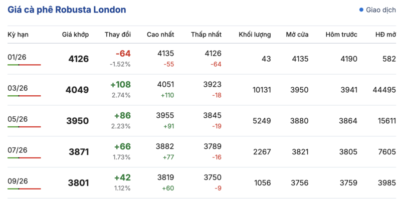 Giá cà phê hôm nay 22/01/2026: Đảo chiều giảm mạnh - 1