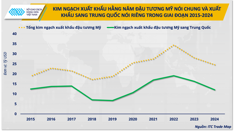 Kim ngạch xuất khẩu hàng năm đậu tương Mỹ nói chung và xuất khẩu sang Trung Quốc nói riêng trong giai đoạn 2015 - 2024. Nguồn: ITC Trade Map