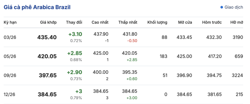 Giá cà phê hôm nay 27/1/2026: Tăng nhẹ tại Gia Lai - 3