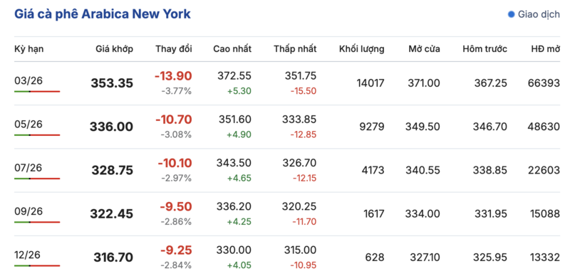Giá cà phê hôm nay 29/1/2026: Tăng nhẹ 200 - 700 đồng/kg - 2