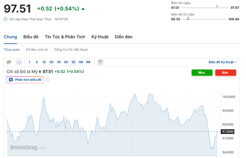 Diễn biến chỉ số DXY trong thời gian qua. Nguồn: Investing.com