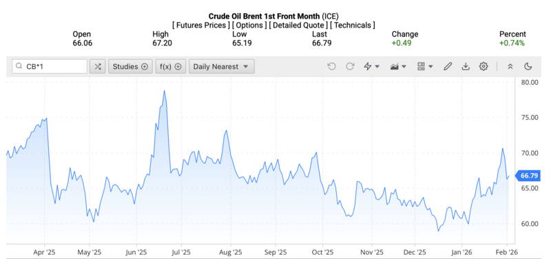 Giá dầu Brent trên thị trường thế giới rạng sáng ngày 4/2/2026 (theo giờ Việt Nam). Nguồn: Oilprice.