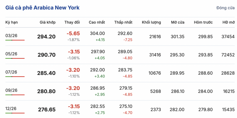 Giá cà phê hôm nay 11/2/2026: Tiếp tục tăng nhẹ - 2