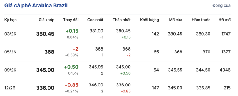 Giá cà phê hôm nay 11/2/2026: Tiếp tục tăng nhẹ - 3