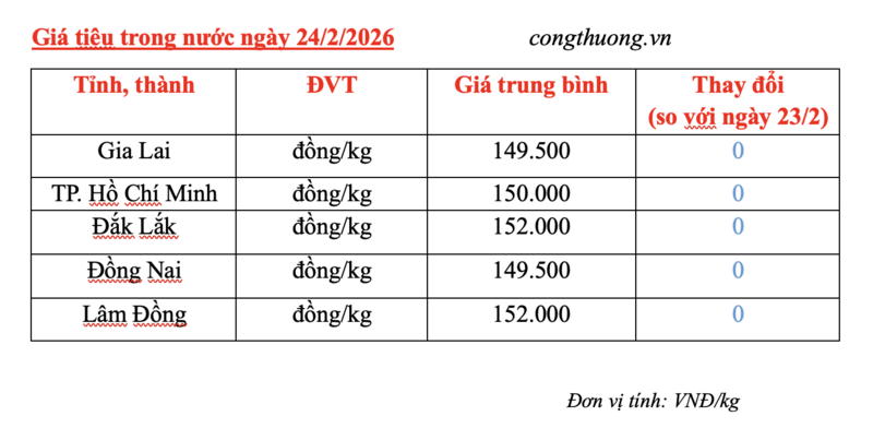 Giá tiêu hôm nay 24/2/2026: Chạm ngưỡng 152.000 đồng/kg - 2