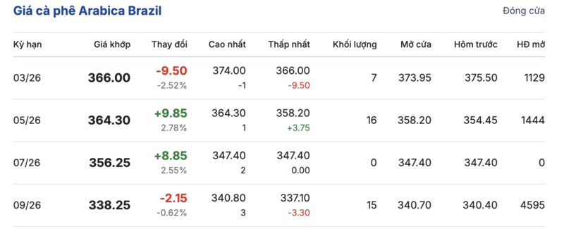 Giá cà phê  hôm nay 25/2/2026: Giảm nhẹ 300 - 400 đồng/kg - 3
