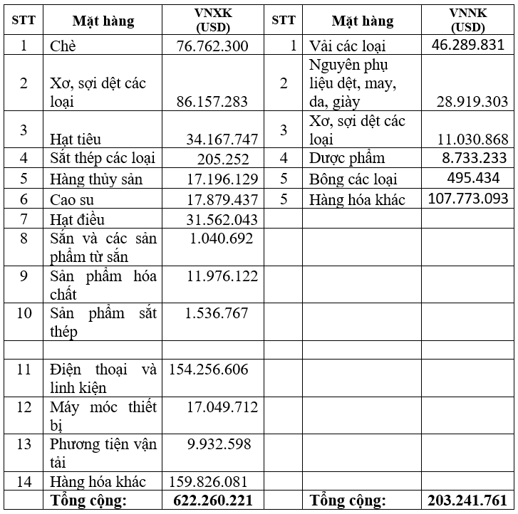 Xuất khẩu hàng hóa Việt Nam sang Pakistan tăng 19%  - 2
