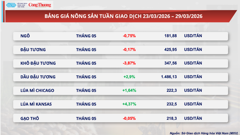 Bảng giá nông sản