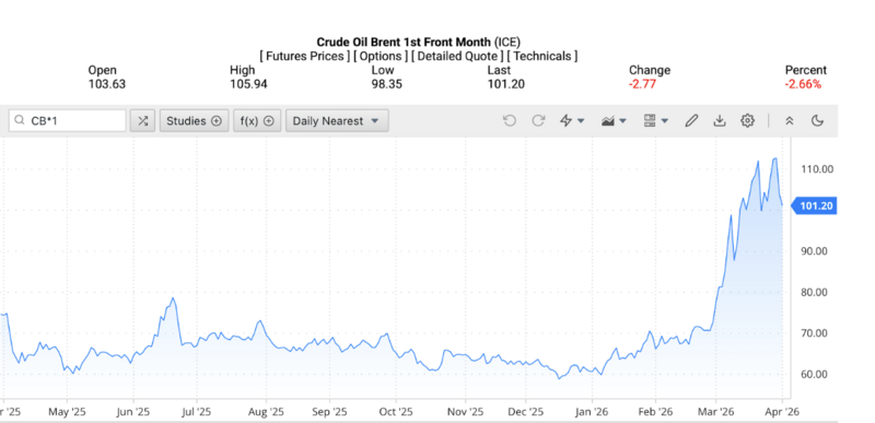 Giá dầu Brent trên thị trường thế giới rạng sáng ngày 2/4/2026 (theo giờ Việt Nam). Nguồn: Oilprice.