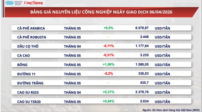 Bảng giá nguyên liệu công nghiệp