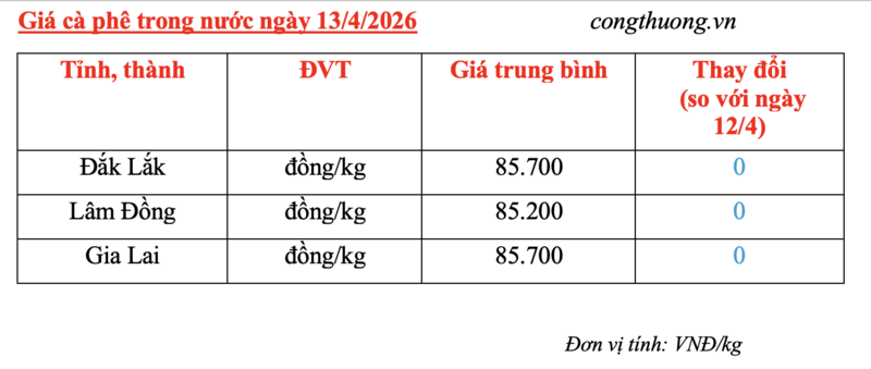Giá cà phê hôm nay 13/4/2026: Dao động từ 85.200 - 85.700 đồng/kg - 5