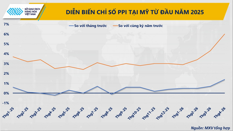 Diễn biến Chỉ số PPI tại Mỹ từ đầu năm 2025