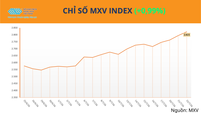 Chỉ số MXV-Index
