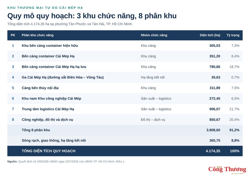 Cơ cấu diện tích 8 phân khu trong Khu Thương mại tự do Cái Mép Hạ, theo Quyết định số 4560/QĐ-UBND ngày 23/7/2026 của UBND TP. Hồ Chí Minh.
