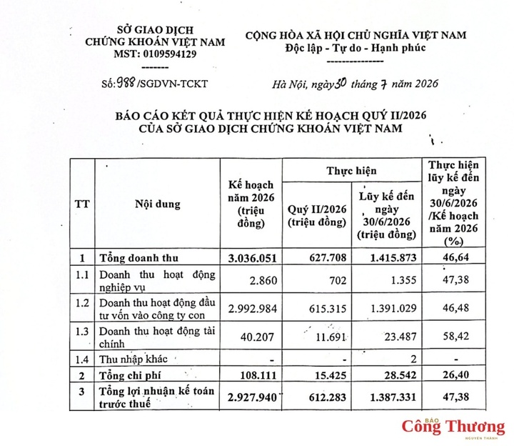 Kết thúc 6 tháng đầu năm, VNX đạt hơn 1.387 tỷ đồng lợi nhuận trước thuế, tương ứng 47,38% kế hoạch năm. Ảnh: Trích báo cáo kết quả thực hiện quý II/2026 của VNX.