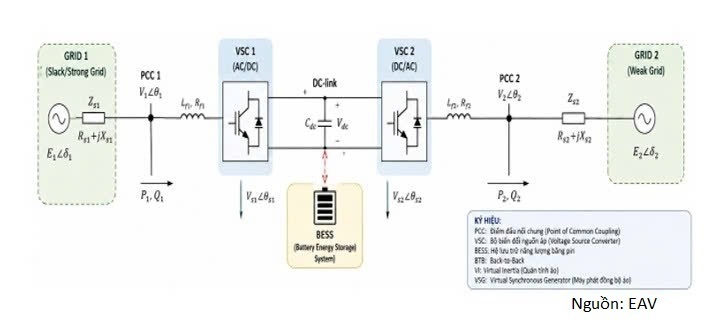 Cấu trúc hệ thống BTB-VSC-BESS đáp ứng VI/VSG.