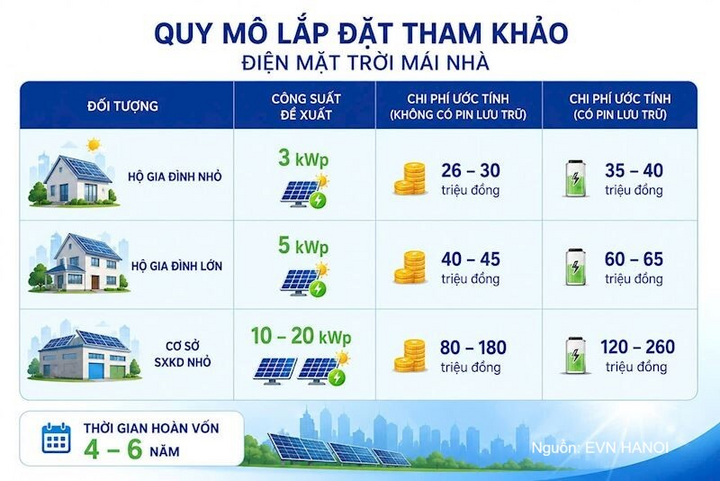 Quy mô tham khảo lắp đặt điện mặt trời mái nhà.