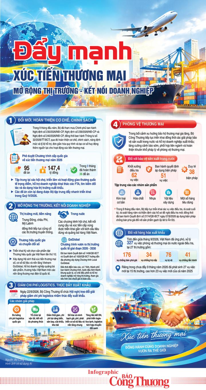 Infographic | Kết quả xúc tiến thương mại và phòng vệ thương mại 9 tháng năm 2026 - 1