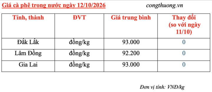 Giá cà phê hôm nay 12/10/2026: Lặng sóng phiên đầu tuần - 2