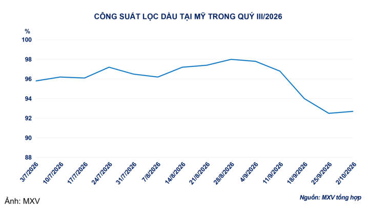 Công suất lọc dầu tại Mỹ trong quý III.