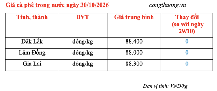 Giá cà phê hôm nay 30/10/2026: Tạm chững, dưới mốc 89.000 đồng/kg - 4